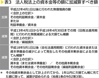 表3　法人税法上の資本金等の額に加減算すべき額