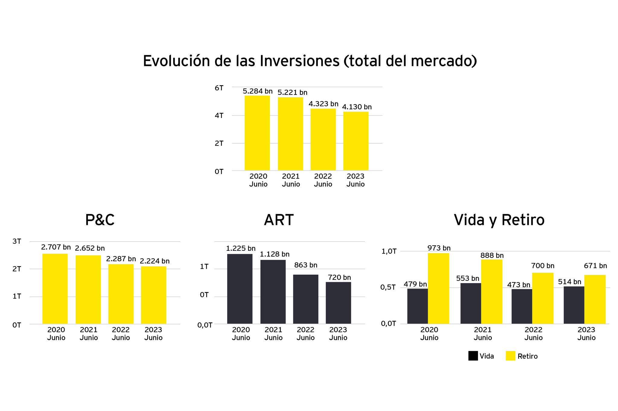 Evolución de las inversiones