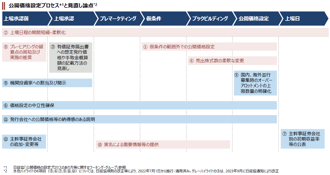 図5　IPO市場の規制緩和（一例）