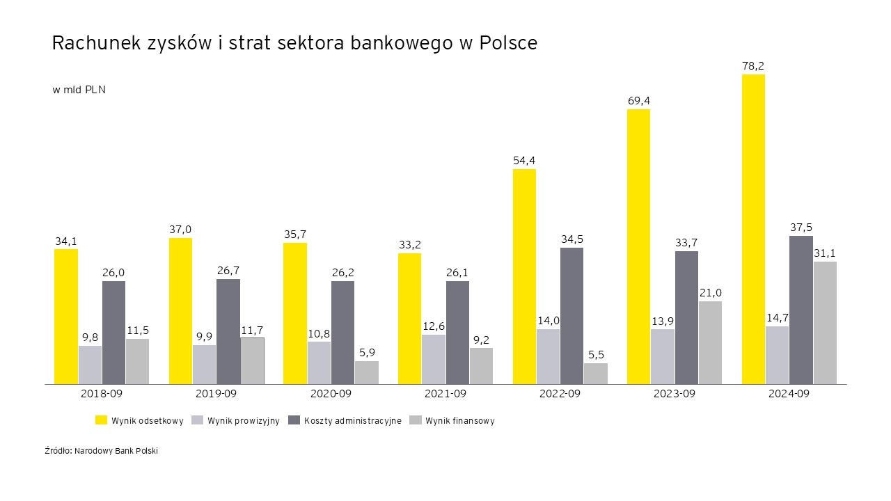 wykres rachunek zysków i strat sektora bankwoego w Polsce