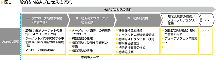 図1　一般的なM&Aプロセスの流れ