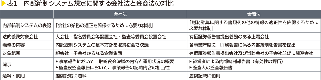 表1　内部統制システム規定に関する会社法と金商法の対比