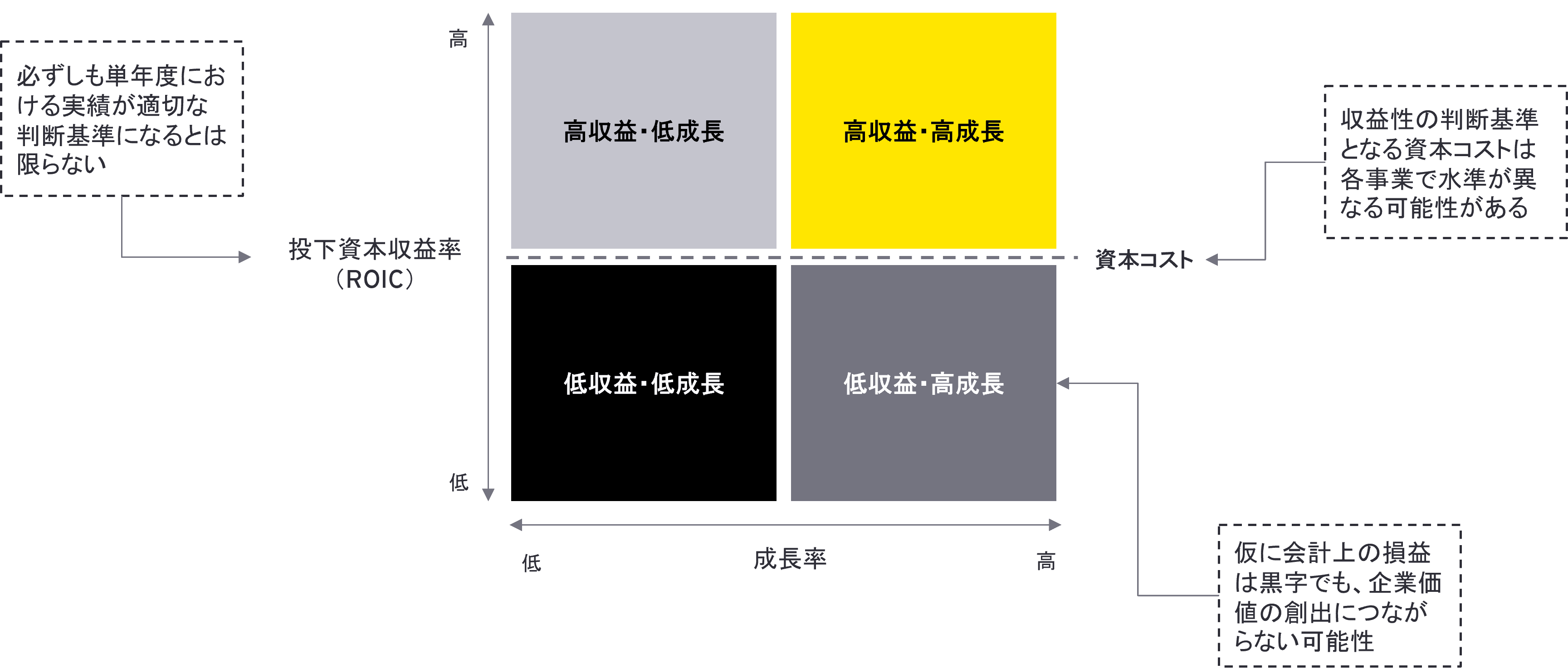 多数の事業を抱える企業の場合、いわゆるポートフォリオマネジメントとして各事業の位置付けを可視化しておくことも有効です。これには投下資本収益性と成長性を2軸とした、4象限フレームワークによるマッピングがよく用いられています。