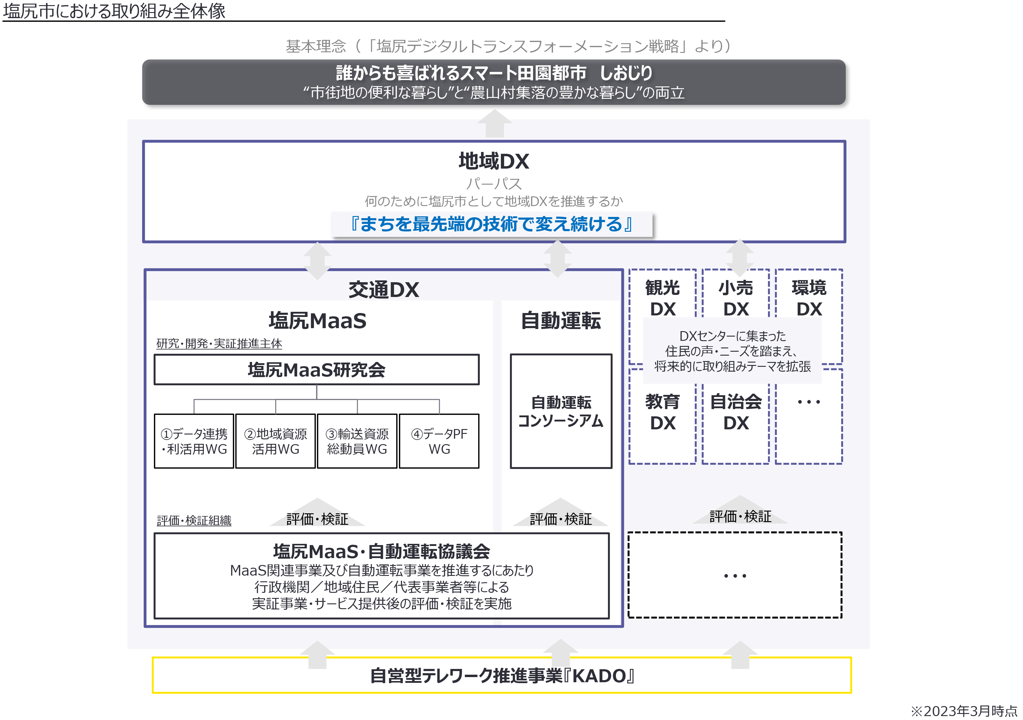 資料：塩尻市における取り組み全体像