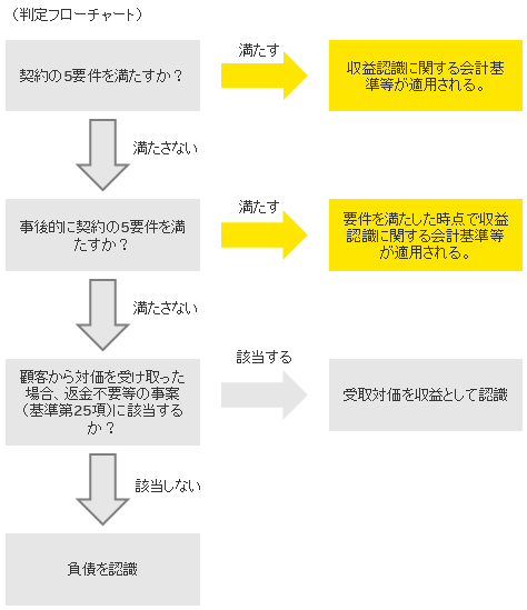 判定フローチャート