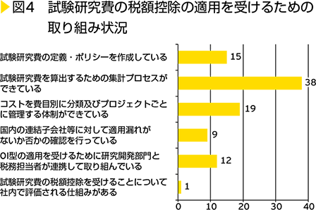 図4　試験研究費の税額控除の適用を受けるための取り組み状況