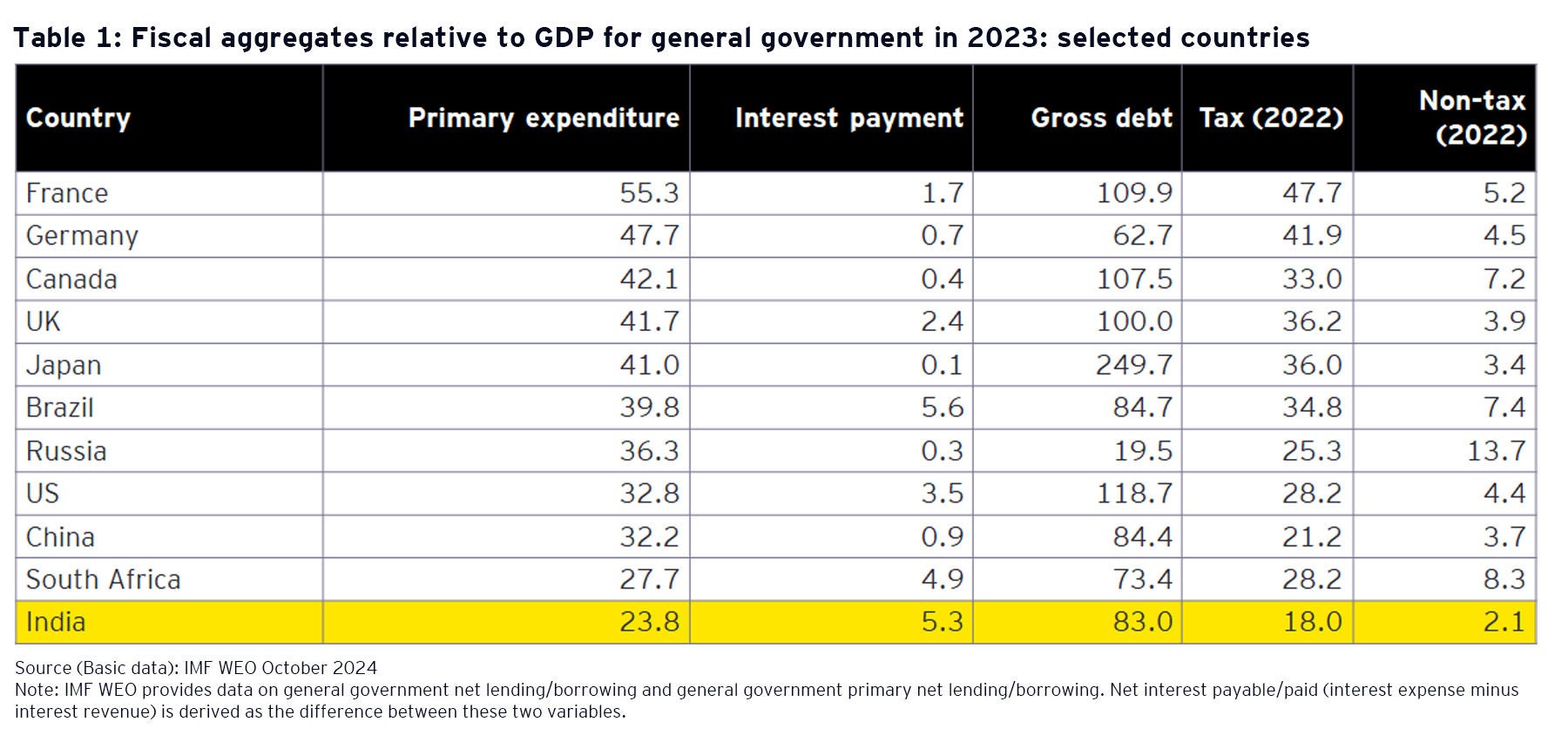 Fiscal aggregates relative to GDP for general government in 2023: selected countries