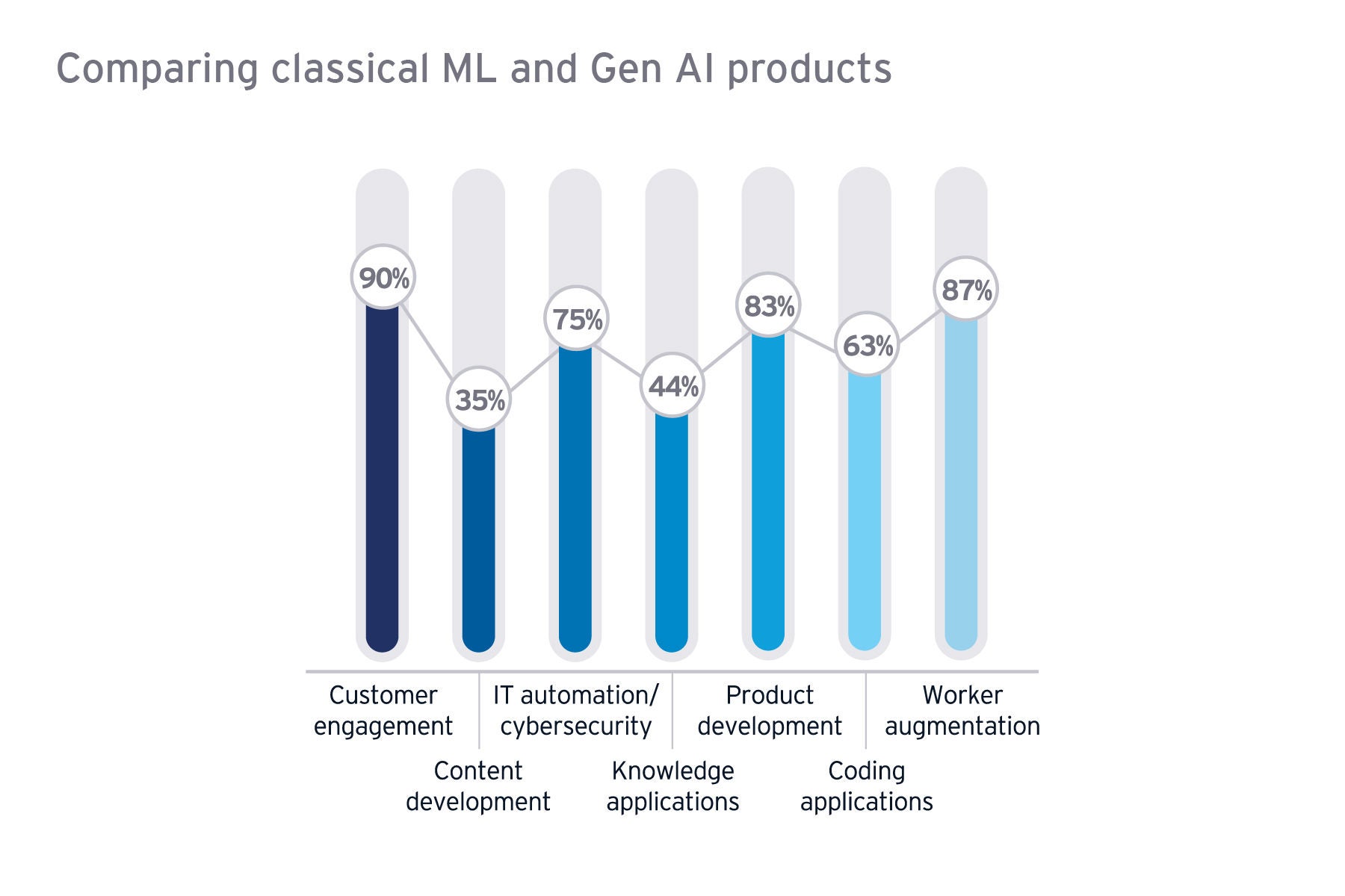 Comparing classical ML and Gen AI products