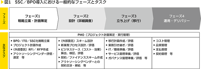 図1　SSC／BPO導入における一般的なフェーズとタスク