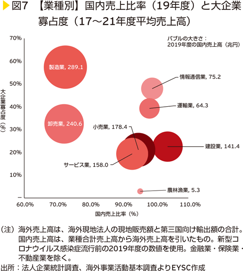 図7　【業種別】国内売上比率（19年度）と大企業寡占度（17～21年度平均売上高）