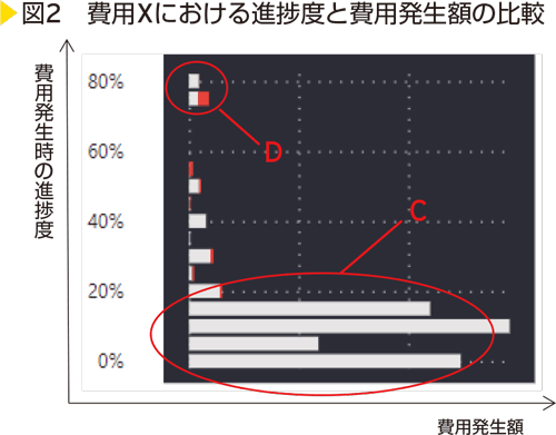 図2　費用Xにおける進捗度と費用発生額の比較