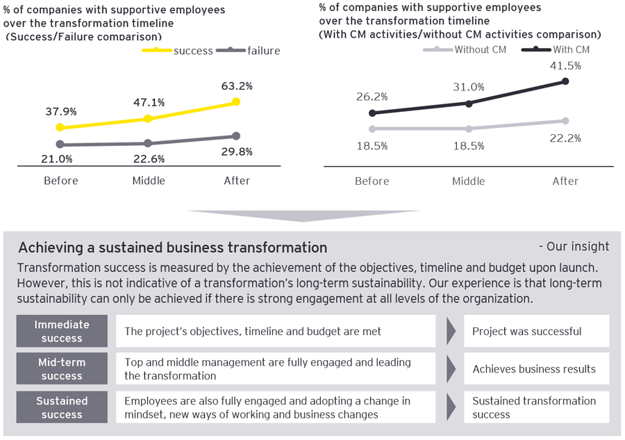 Figure7: Achieving a sustained business transformation