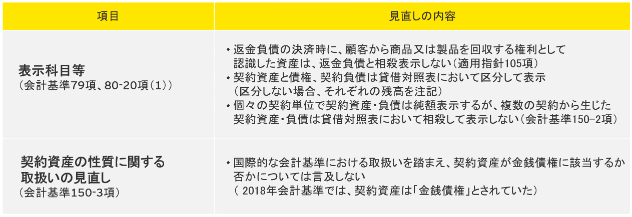 返金負債の表示・契約資産の性質に関する取扱いの見直し等