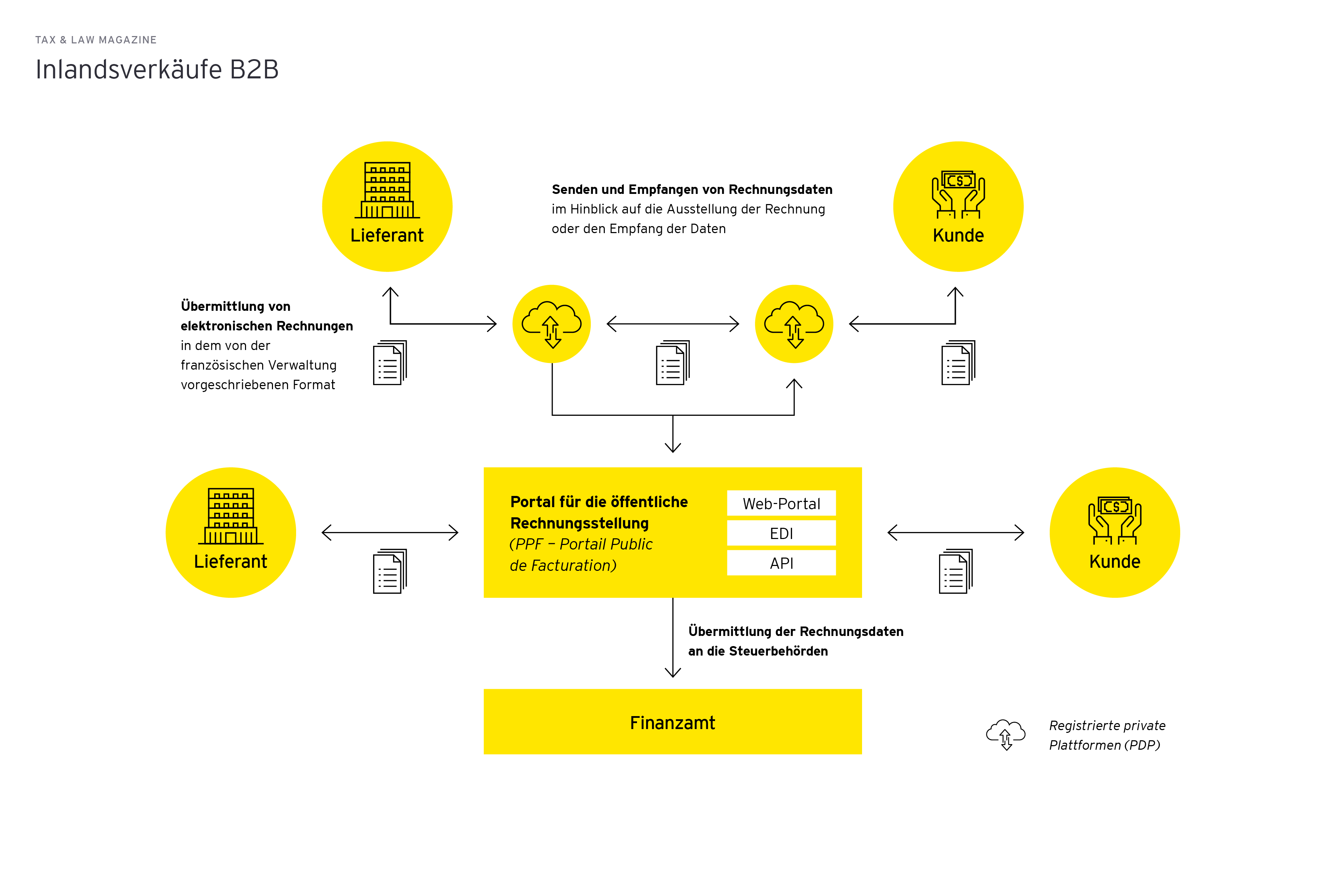 Inlandsverkaeufe B2B