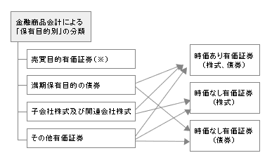 図3-2　具体的な減損の判定方法と有価証券の保有目的との対応関係