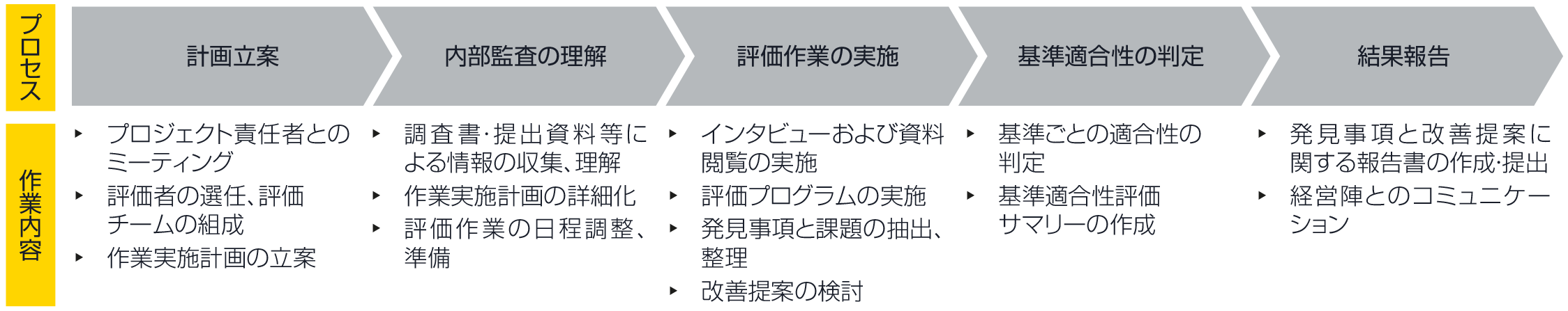 外部評価サービス