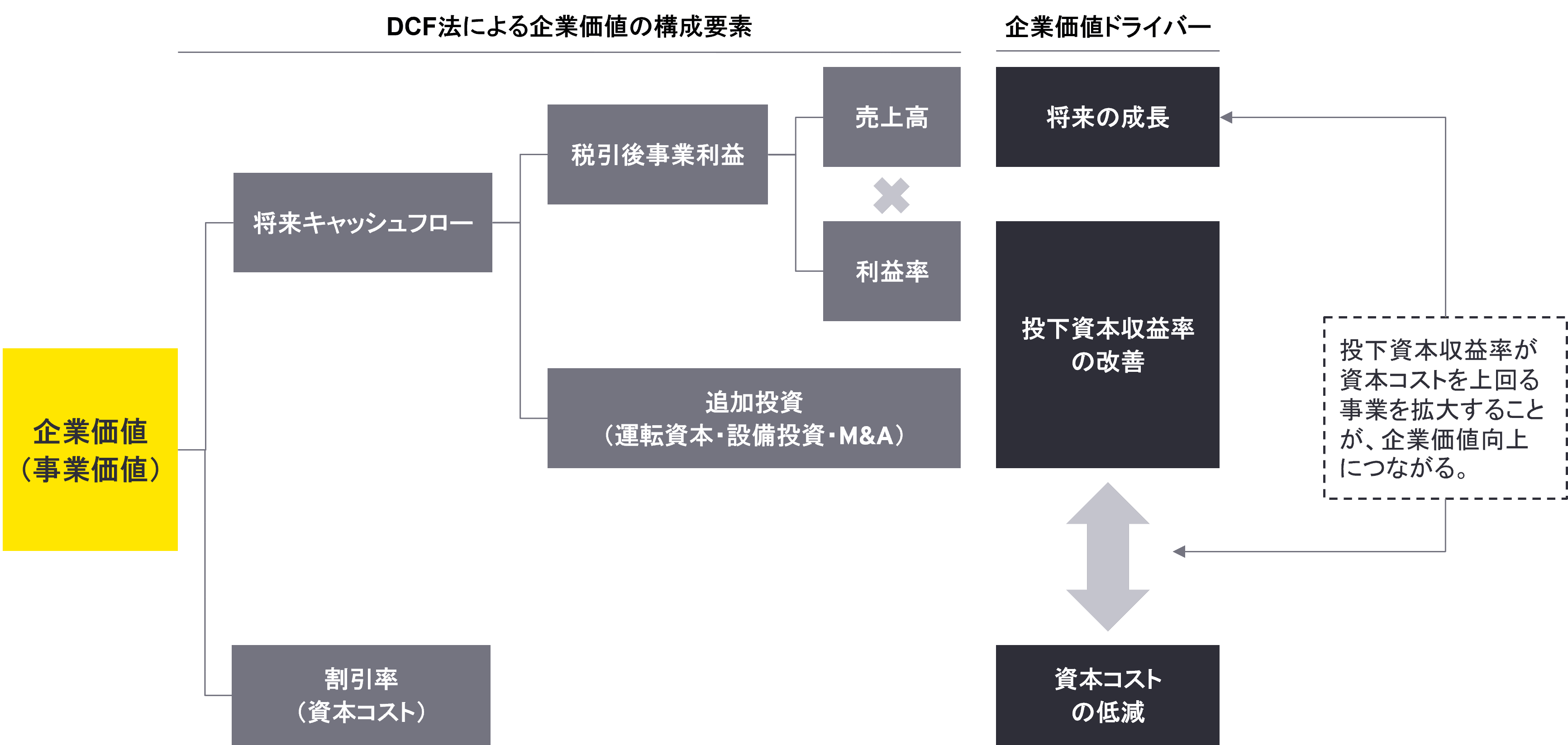 DCF法による企業価値の構成要素を分解すると、将来キャッシュフローと資本コスト（割引率）の2つに大別されます。将来キャッシュフローはさらに、売上高と利益率、およびそれらを生み出すための投資の3つに分解できます。ここから、企業価値を向上させるドライバーは、「規模を拡大するための成長性」「投下資本収益性の改善」「資本コストの低減」に集約できることが分かります。