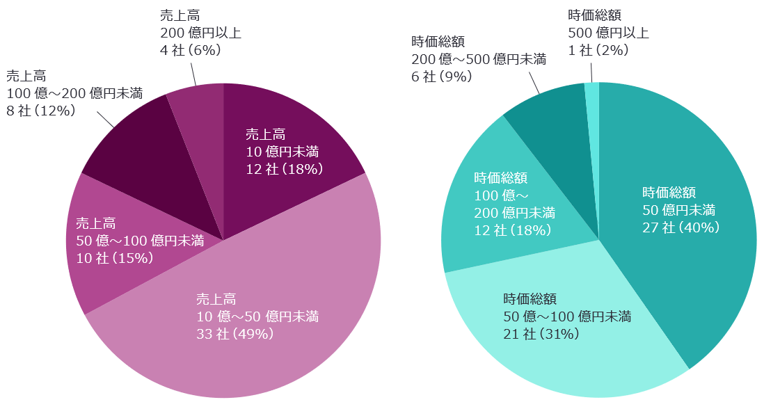 図1　2022年（1月～9月） 新規上場企業・直前期売上高／　図2　2022年（1月～9月） 新規上場企業・初値時価総額