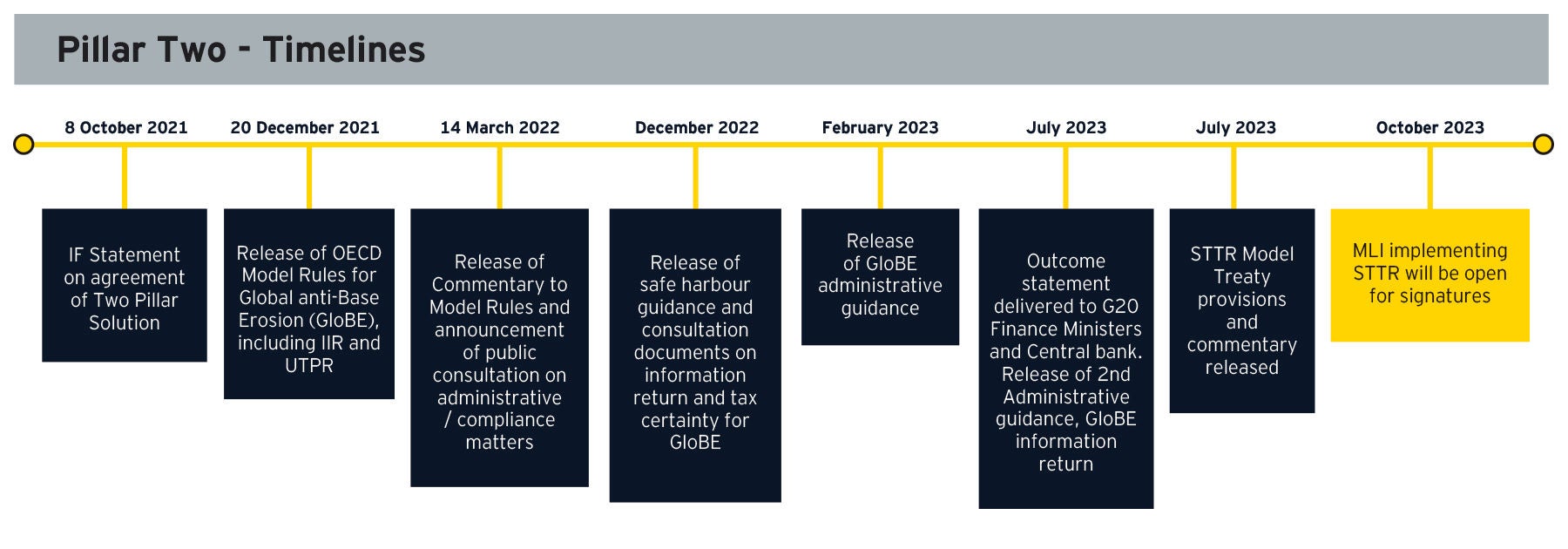 Pillar 02 timelines 