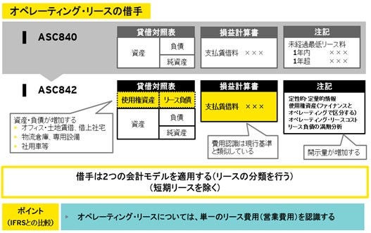 図表3　Topic842「リース」の変更イメージ