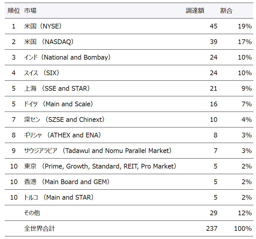 表3　上位10証券取引所の調達額（第1四半期）