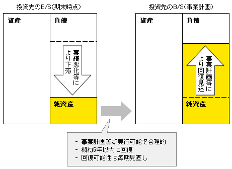 図3-9　回復可能性の判定