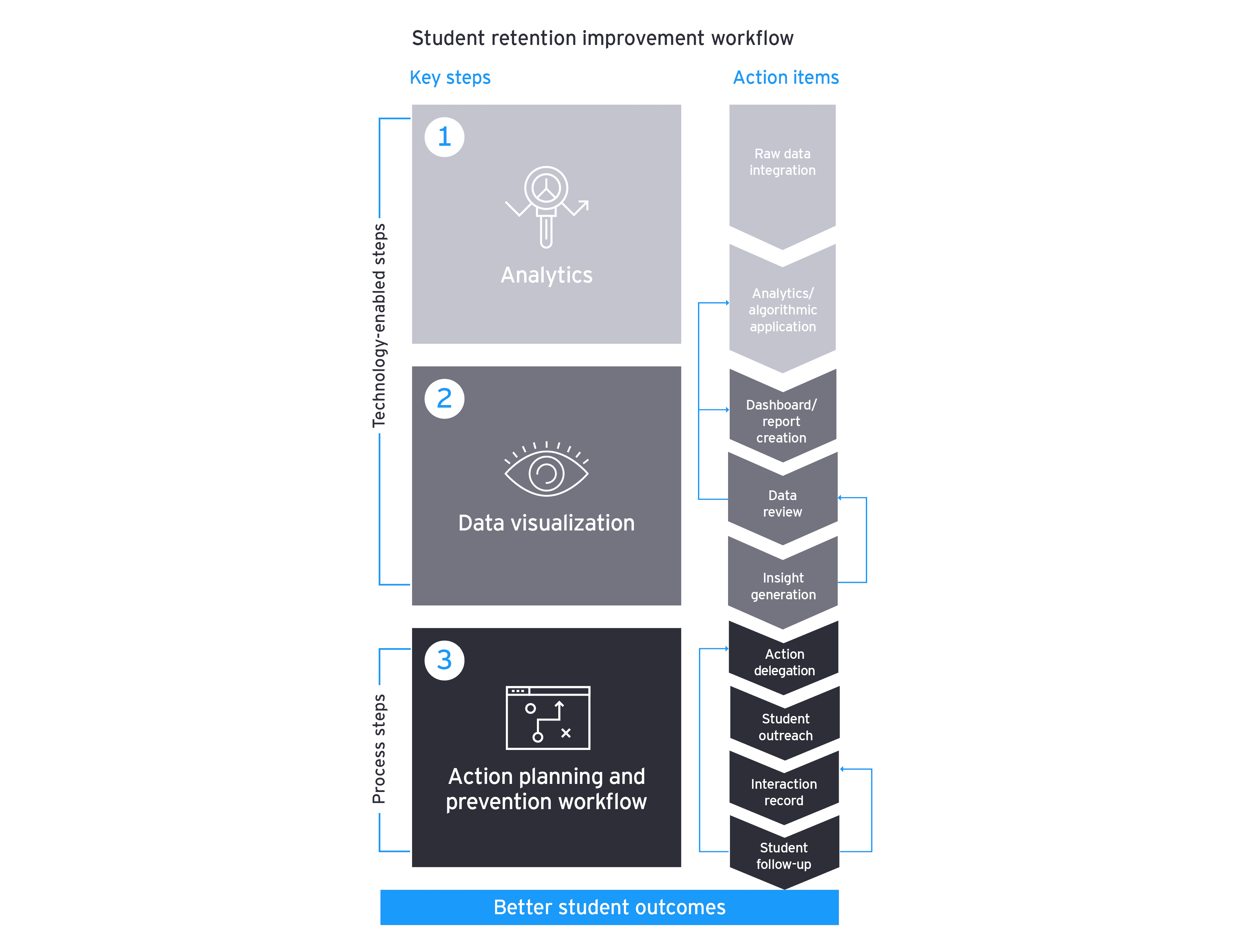 Student retention improvement workflow