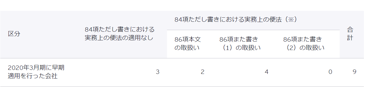 図表3　収益認識会計基準等に係る適用初年度の取扱い - 84項ただし書きにおける実務上の便法の適用状況