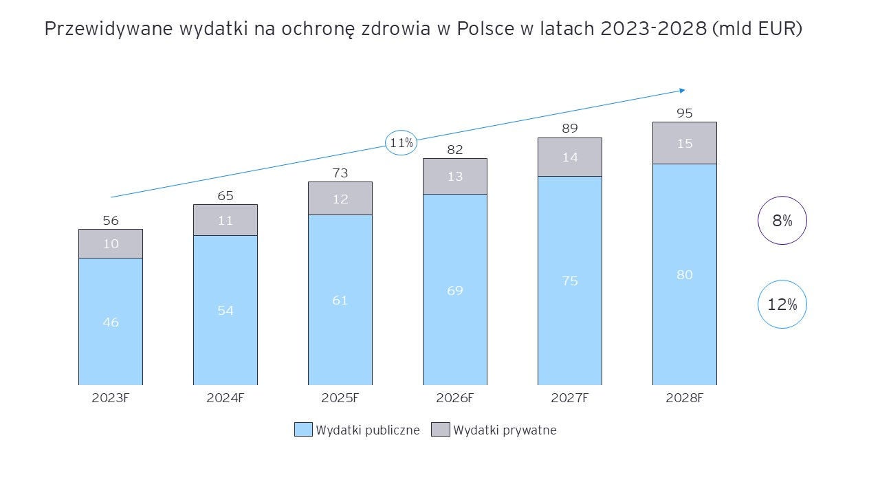 wykres ochrona zdrowia