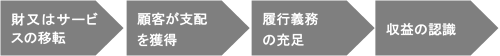 履行義務の充足による収益の認識