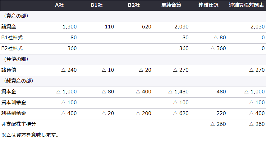 B1社吸収合併前　連結精算表