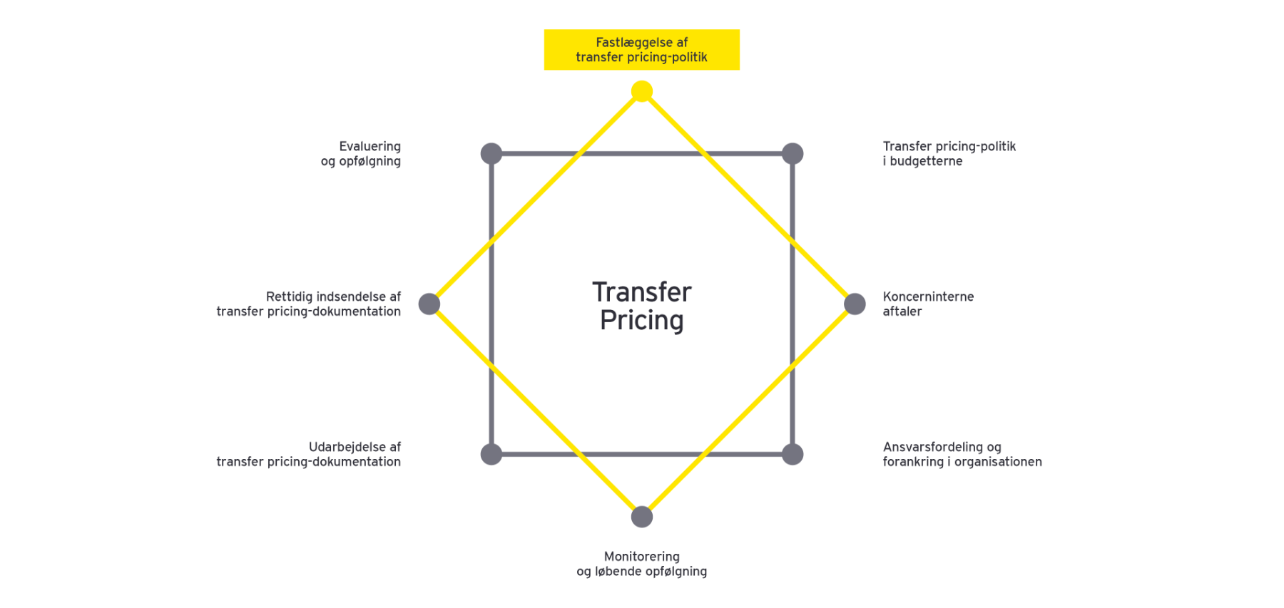 Transfer pricing årshjul