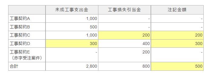 複数の工事契約