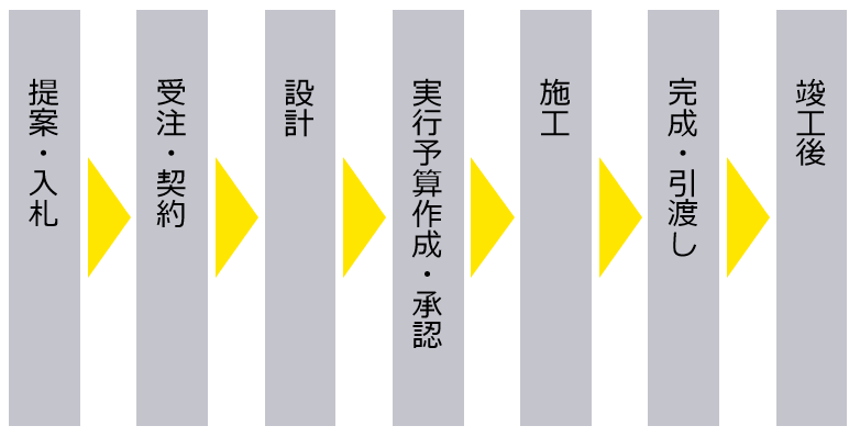 図　建設業における業務の流れ