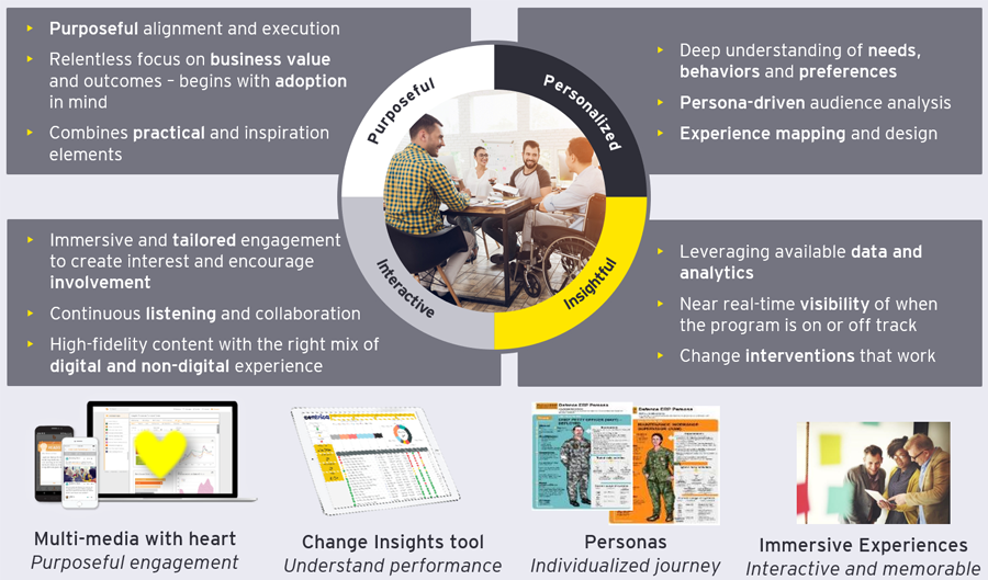 Figure9: EY Change Experience 2