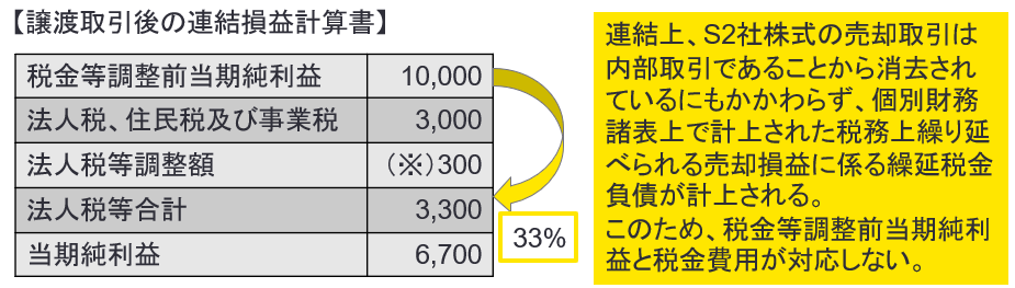 A22 【現行の会計処理の問題点　図2】