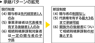 承継パターンの拡充