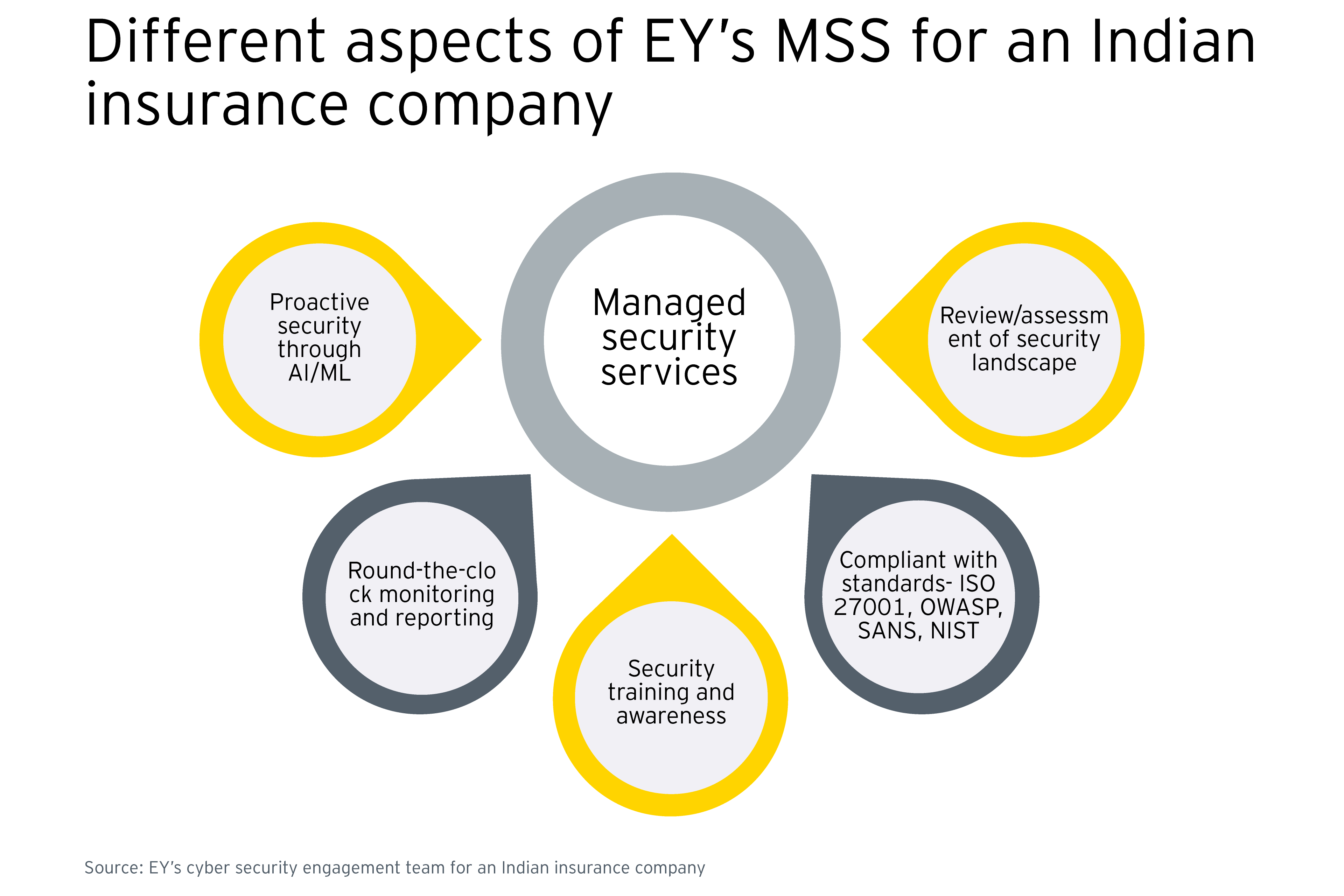 Different aspects of Managed security services