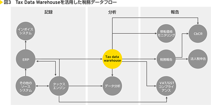 図3　Tax Data Warehouseを活用した財務データフロー