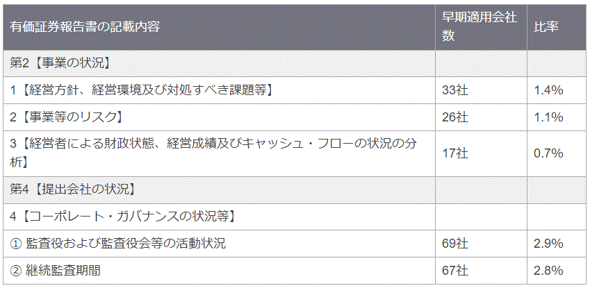 ＜図表2＞ 非財務情報（早期適用）の導入状況