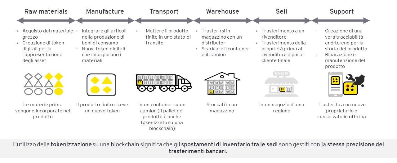 Product traceability