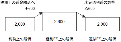 それぞれの簿価の関連イメージ図