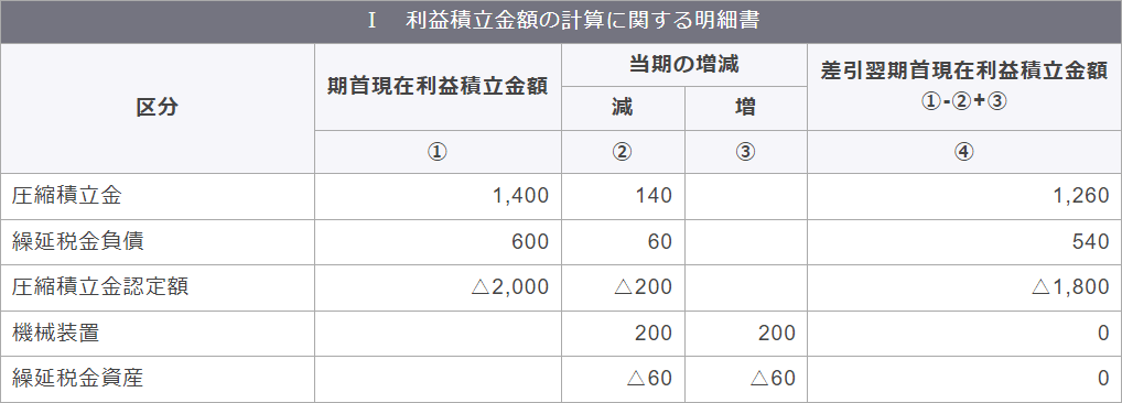 別表五（一）「利益積立金額および資本金等の額の計算に関する明細書」