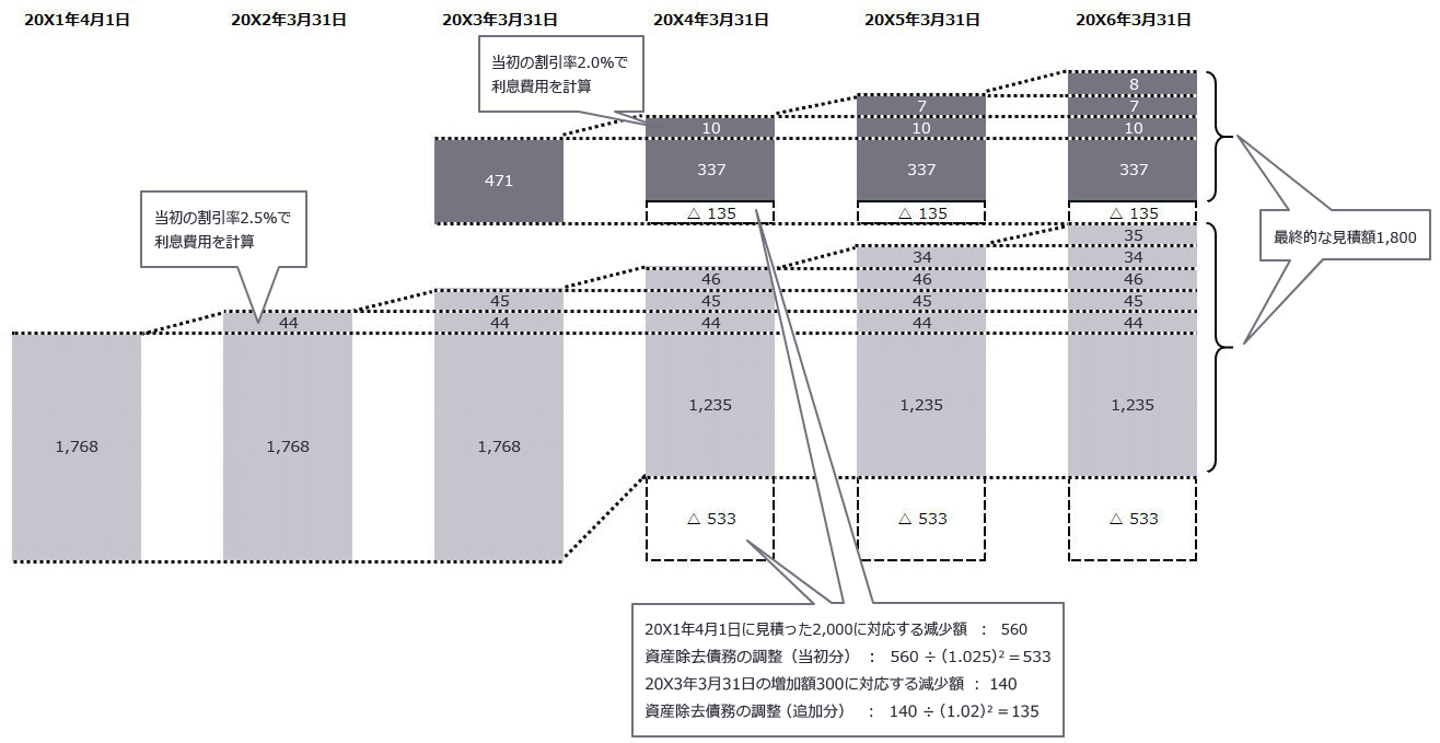 資産除去債務の金額の推移