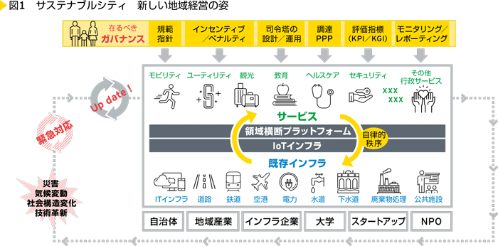 図1　サステナブルシティ　新しい地域経営の姿