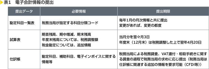 表1　電子会計情報の提出