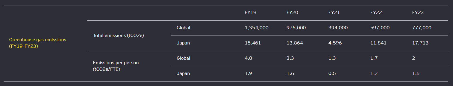 Greenhouse gas emissions (FY19–FY23)