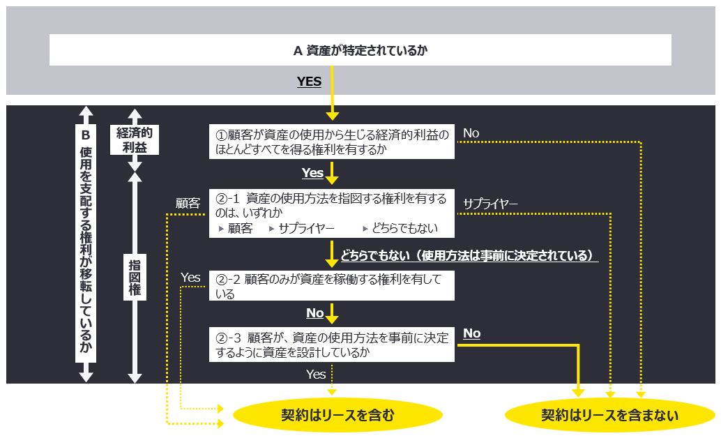 図表4　顧客が資産の使用を指図する権利を有していないケース