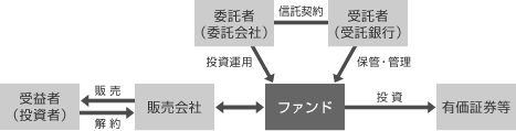 図表1　契約型投資信託の仕組み