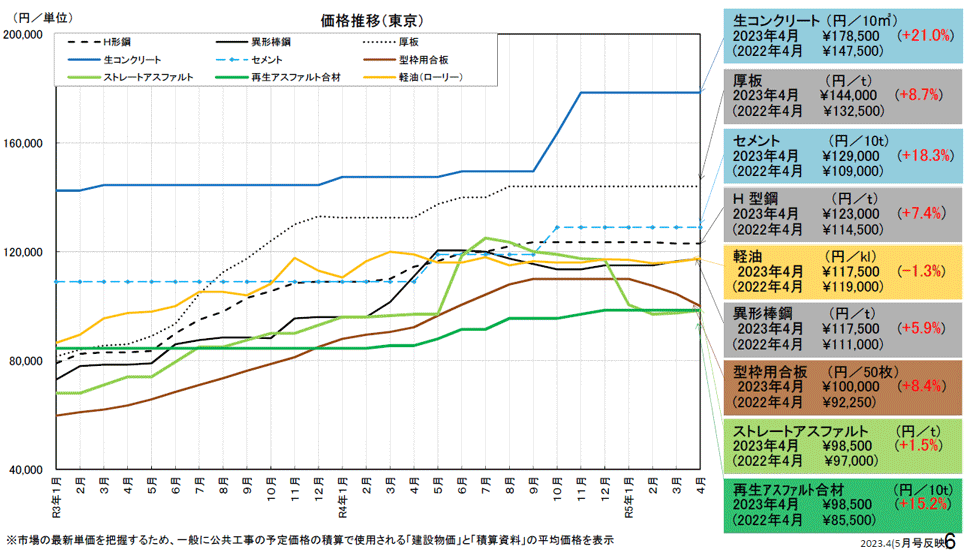 図表③：主要建設資材の価格推移